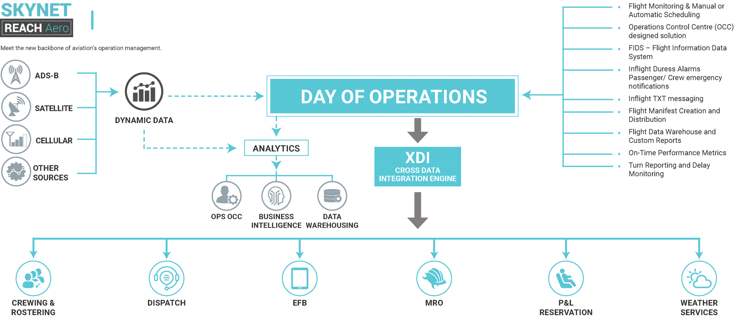 SkyNet Aviation | Dynamic Flight Operations Ecosystem