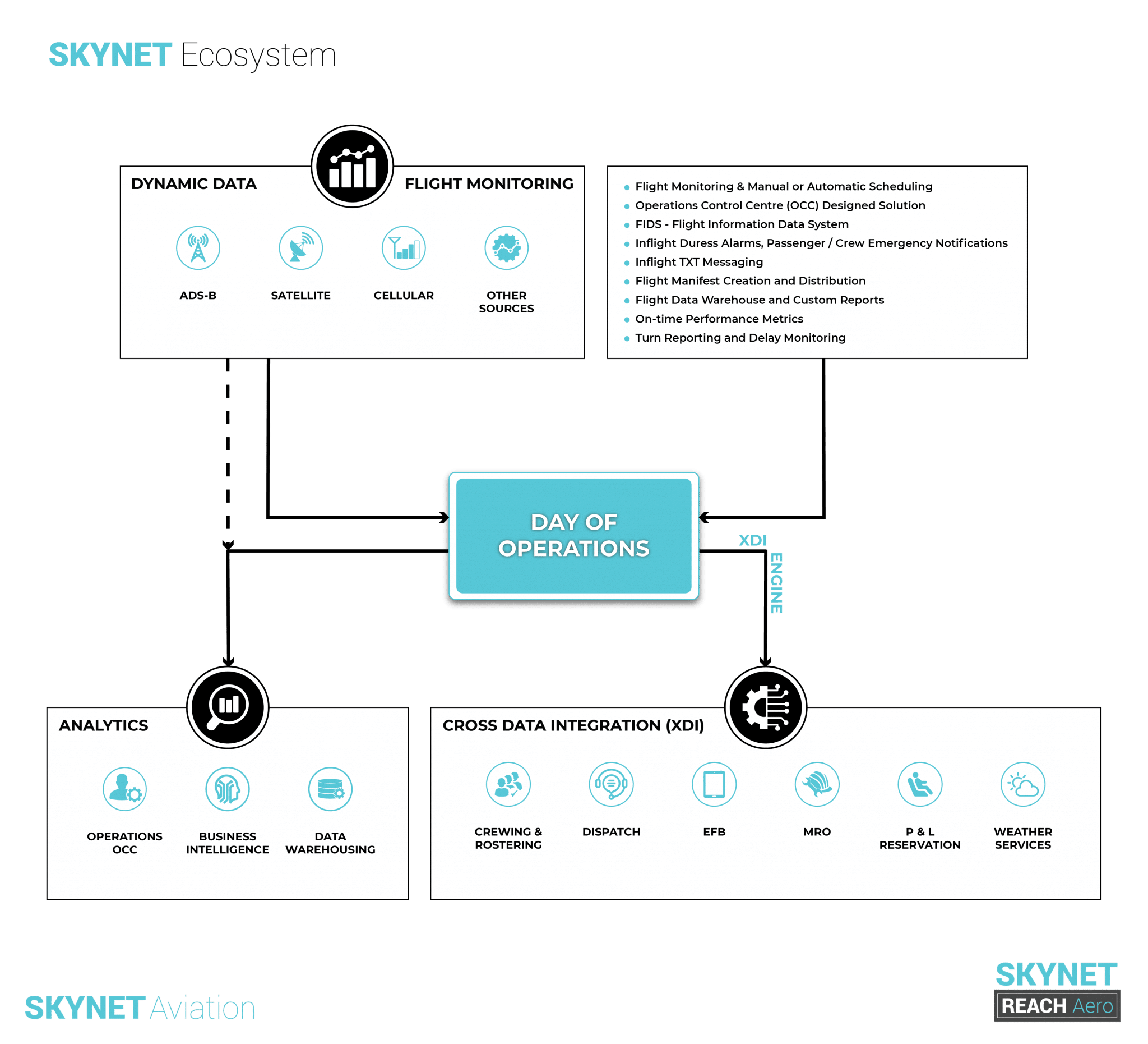 SkyNet Aviation Ecosystem